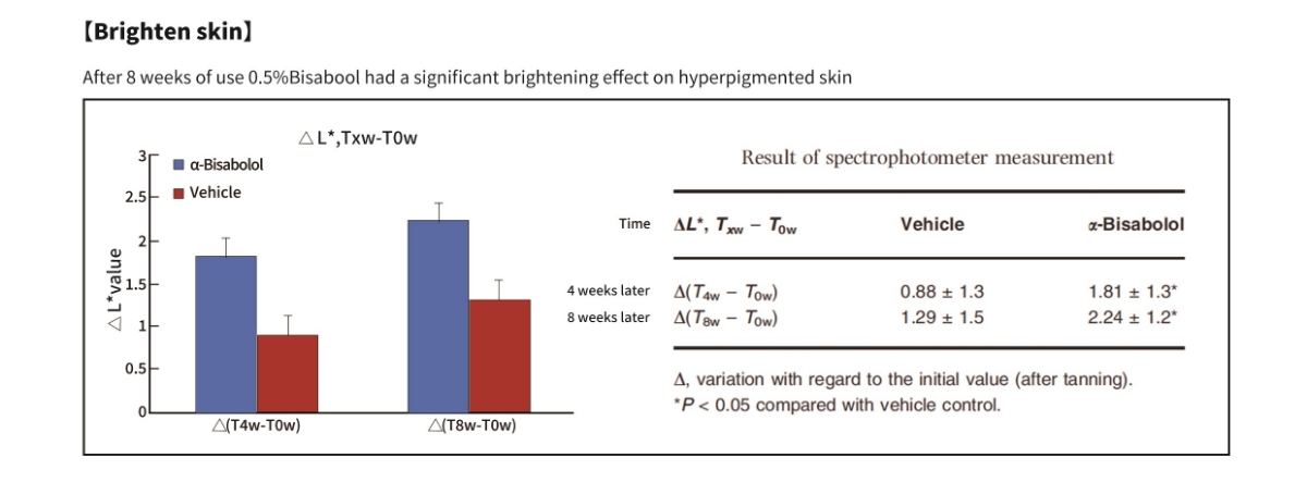 mikrobielle Fermentation von Alpha-Bisabolol für die Hautgesundheit mikrobielle Fermentation von Alpha-Bisabolol für die Hautgesundheit